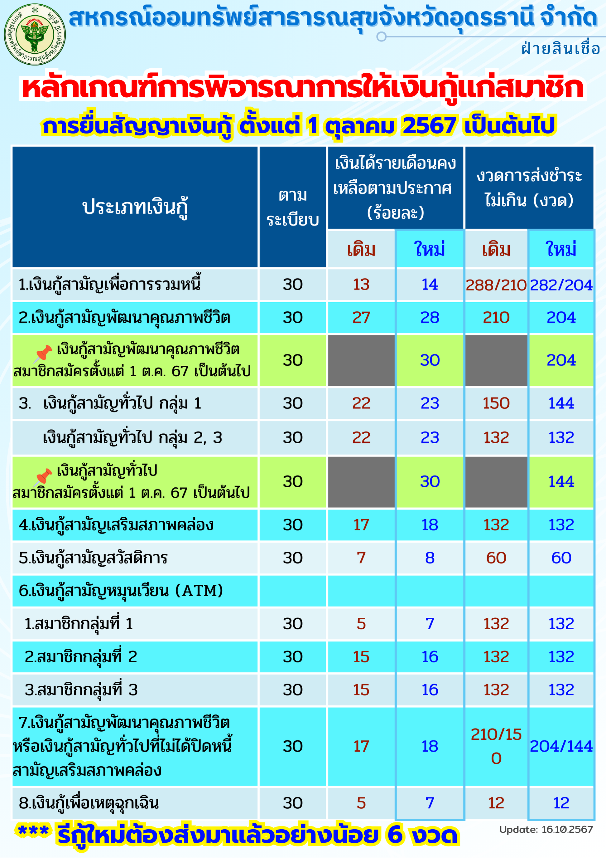 หลักเกณฑ์การพิจารณาการให้เงินกู้แก่สมาชิกสหกรณ์ พ.ศ.2567 ฉบับที่ 58/2567